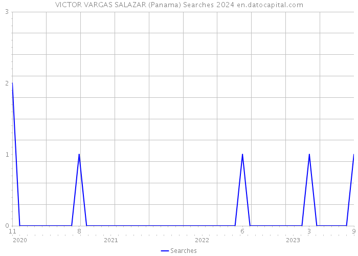 VICTOR VARGAS SALAZAR (Panama) Searches 2024 