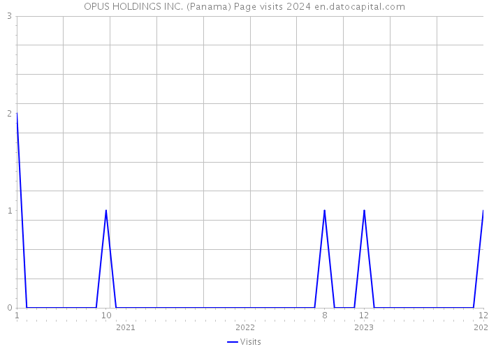 OPUS HOLDINGS INC. (Panama) Page visits 2024 