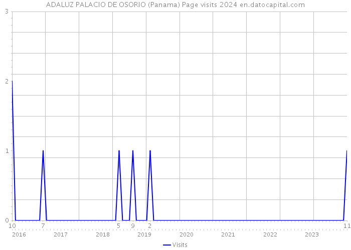 ADALUZ PALACIO DE OSORIO (Panama) Page visits 2024 