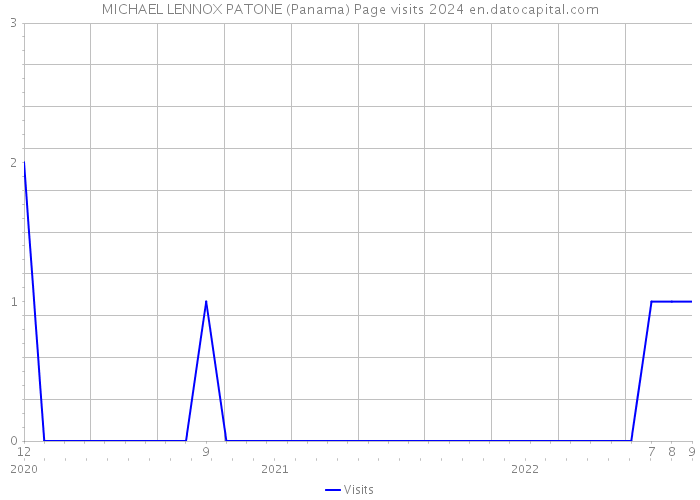MICHAEL LENNOX PATONE (Panama) Page visits 2024 