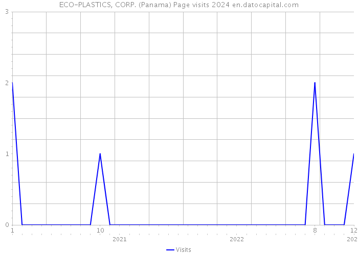 ECO-PLASTICS, CORP. (Panama) Page visits 2024 