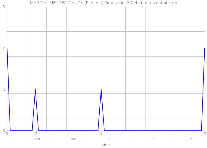MARCIAL MENDEZ CIANCA (Panama) Page visits 2024 