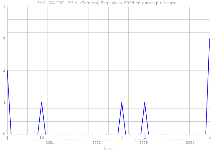 SAKURA GROUP S.A. (Panama) Page visits 2024 