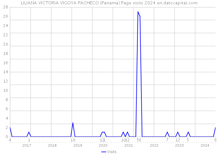 LILIANA VICTORIA VIGOYA PACHECO (Panama) Page visits 2024 