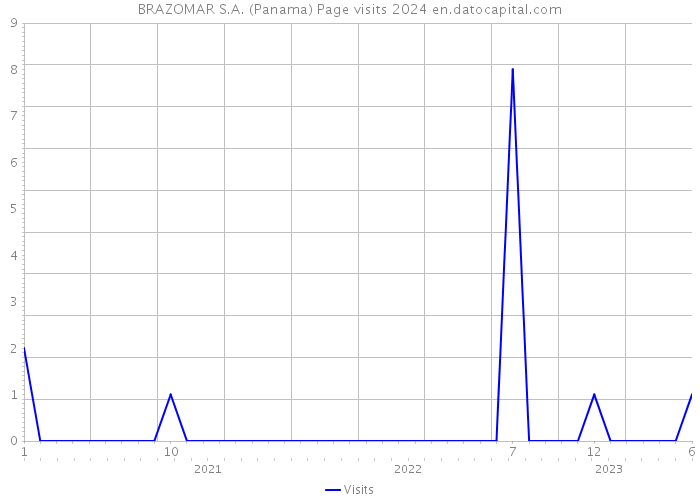 BRAZOMAR S.A. (Panama) Page visits 2024 