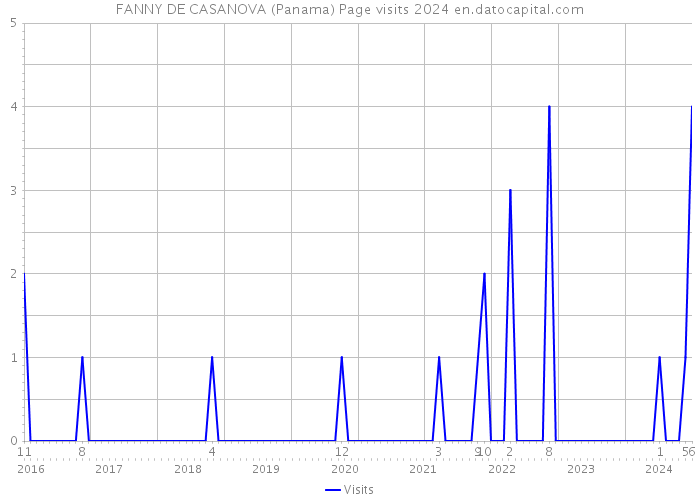 FANNY DE CASANOVA (Panama) Page visits 2024 