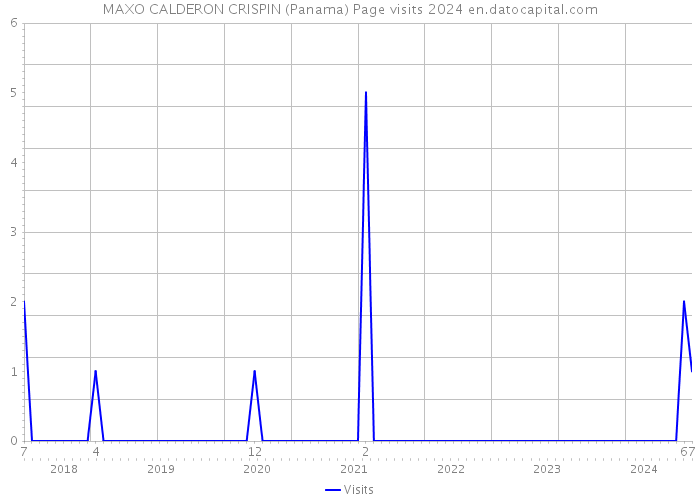 MAXO CALDERON CRISPIN (Panama) Page visits 2024 