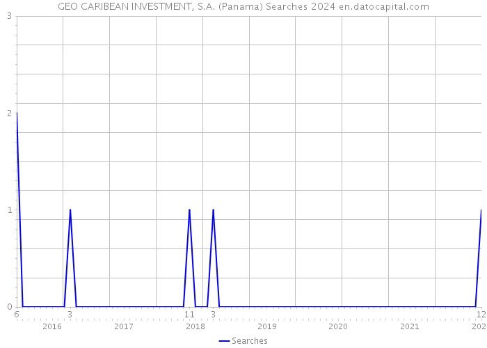 GEO CARIBEAN INVESTMENT, S.A. (Panama) Searches 2024 