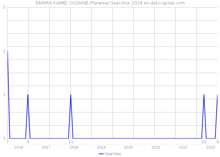 SAMIRA KAMEL GOZAINE (Panama) Searches 2024 