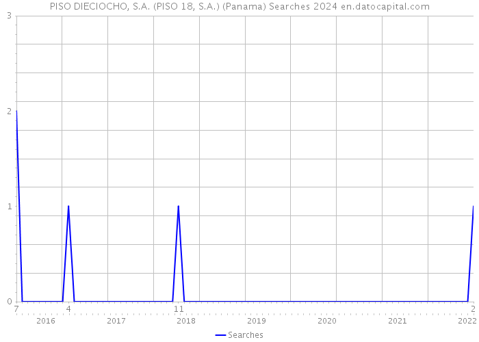 PISO DIECIOCHO, S.A. (PISO 18, S.A.) (Panama) Searches 2024 