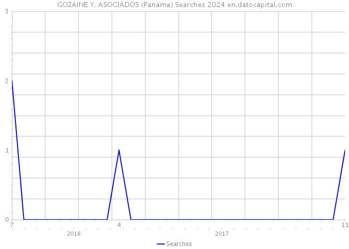 GOZAINE Y. ASOCIADOS (Panama) Searches 2024 