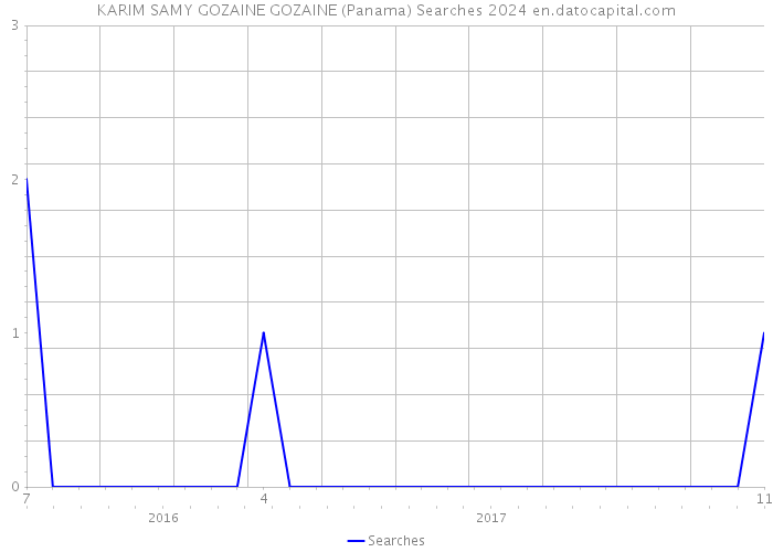 KARIM SAMY GOZAINE GOZAINE (Panama) Searches 2024 
