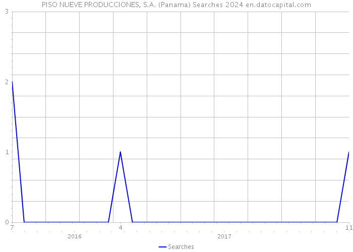 PISO NUEVE PRODUCCIONES, S.A. (Panama) Searches 2024 