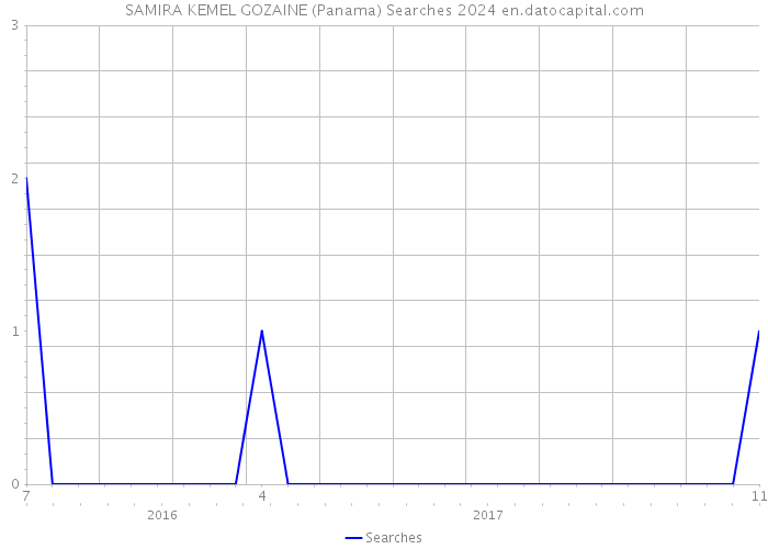 SAMIRA KEMEL GOZAINE (Panama) Searches 2024 