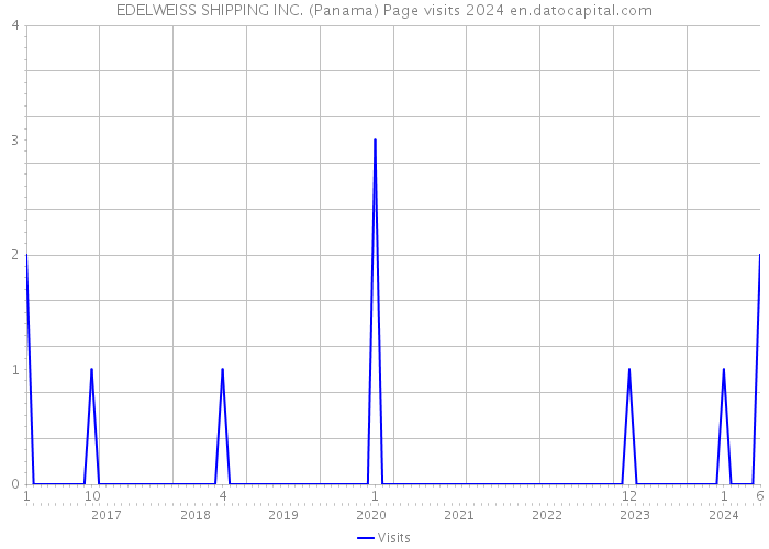 EDELWEISS SHIPPING INC. (Panama) Page visits 2024 