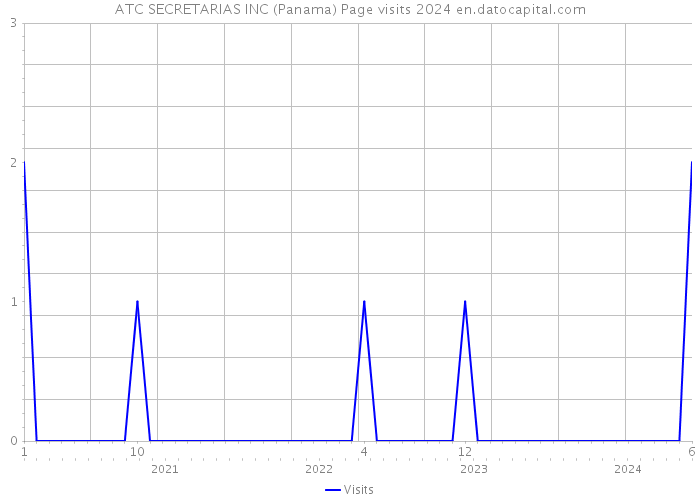 ATC SECRETARIAS INC (Panama) Page visits 2024 