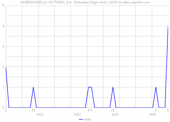 INVERSIONES LA VICTORIA, S.A. (Panama) Page visits 2024 