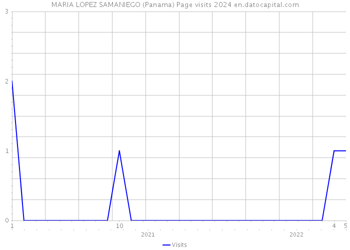 MARIA LOPEZ SAMANIEGO (Panama) Page visits 2024 