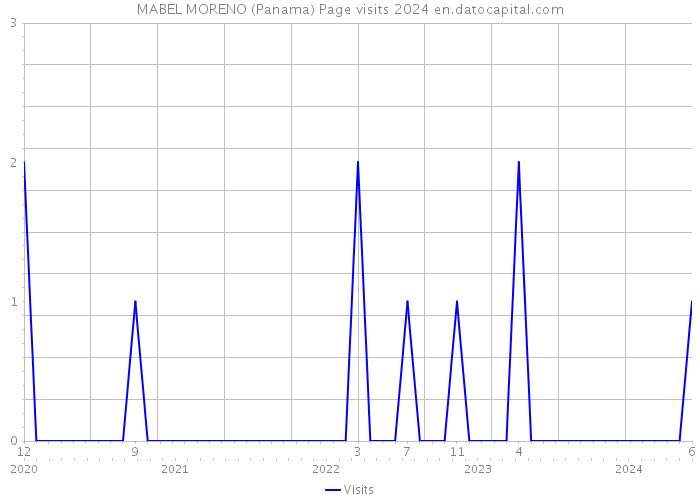MABEL MORENO (Panama) Page visits 2024 