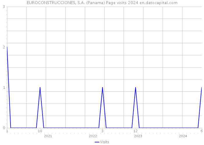 EUROCONSTRUCCIONES, S.A. (Panama) Page visits 2024 