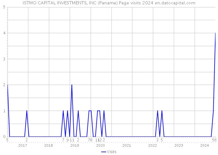 ISTMO CAPITAL INVESTMENTS, INC (Panama) Page visits 2024 