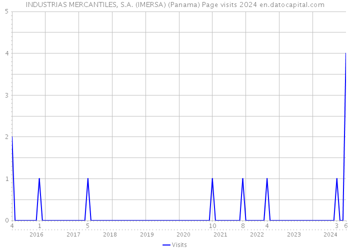INDUSTRIAS MERCANTILES, S.A. (IMERSA) (Panama) Page visits 2024 
