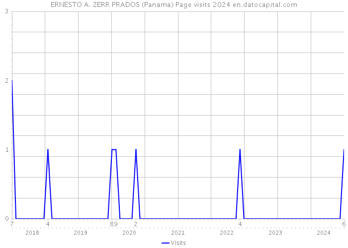 ERNESTO A. ZERR PRADOS (Panama) Page visits 2024 