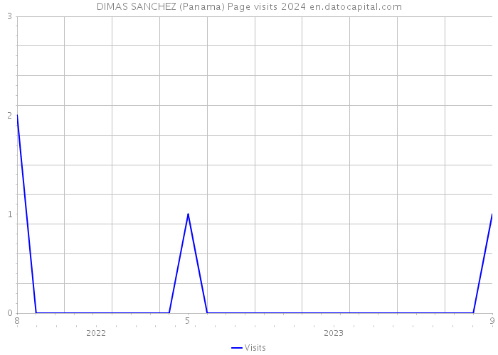 DIMAS SANCHEZ (Panama) Page visits 2024 
