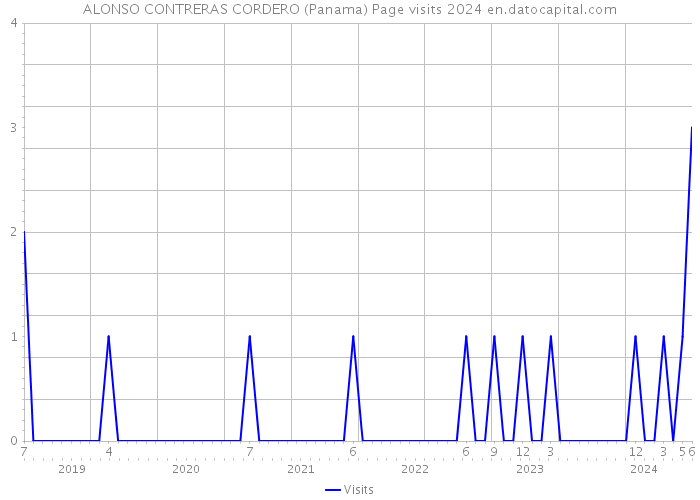 ALONSO CONTRERAS CORDERO (Panama) Page visits 2024 
