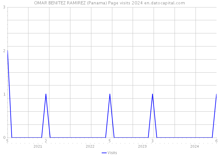 OMAR BENITEZ RAMIREZ (Panama) Page visits 2024 