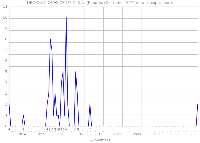 DECORACIONES CEDENO, S.A. (Panama) Searches 2024 