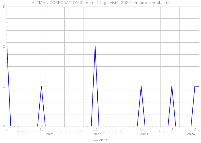 ALTMAN CORPORATION (Panama) Page visits 2024 