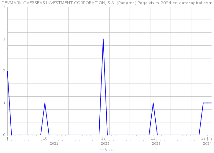 DEVMARK OVERSEAS INVESTMENT CORPORATION, S.A. (Panama) Page visits 2024 