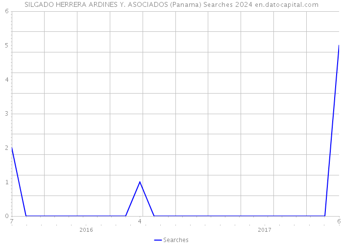 SILGADO HERRERA ARDINES Y. ASOCIADOS (Panama) Searches 2024 