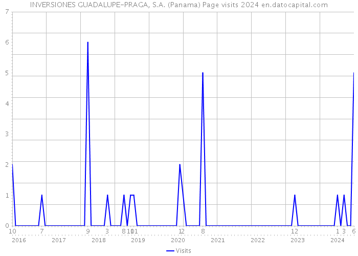 INVERSIONES GUADALUPE-PRAGA, S.A. (Panama) Page visits 2024 