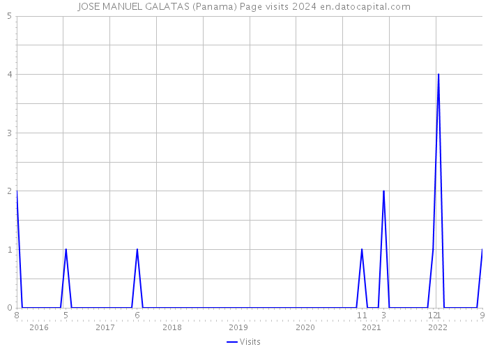 JOSE MANUEL GALATAS (Panama) Page visits 2024 