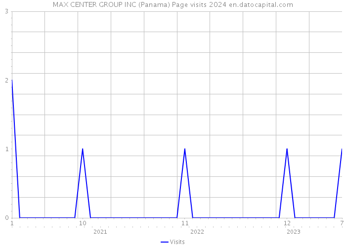 MAX CENTER GROUP INC (Panama) Page visits 2024 