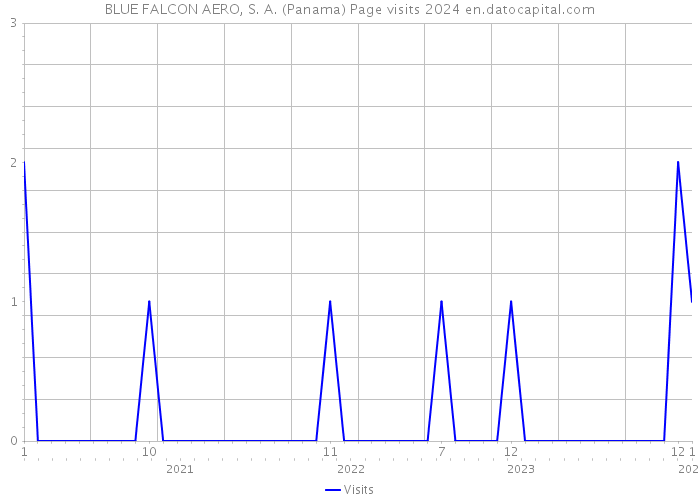 BLUE FALCON AERO, S. A. (Panama) Page visits 2024 