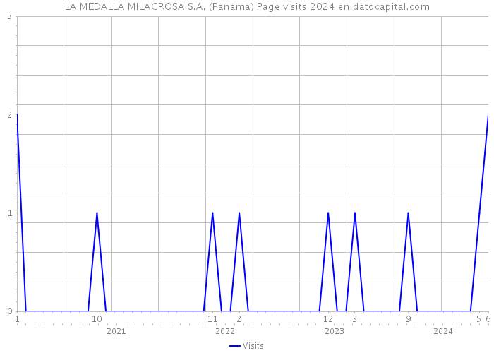 LA MEDALLA MILAGROSA S.A. (Panama) Page visits 2024 