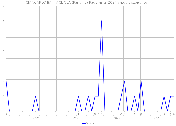 GIANCARLO BATTAGLIOLA (Panama) Page visits 2024 