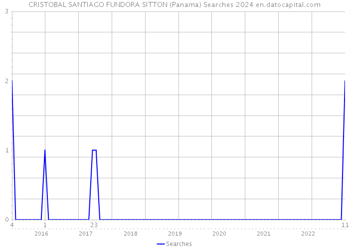 CRISTOBAL SANTIAGO FUNDORA SITTON (Panama) Searches 2024 