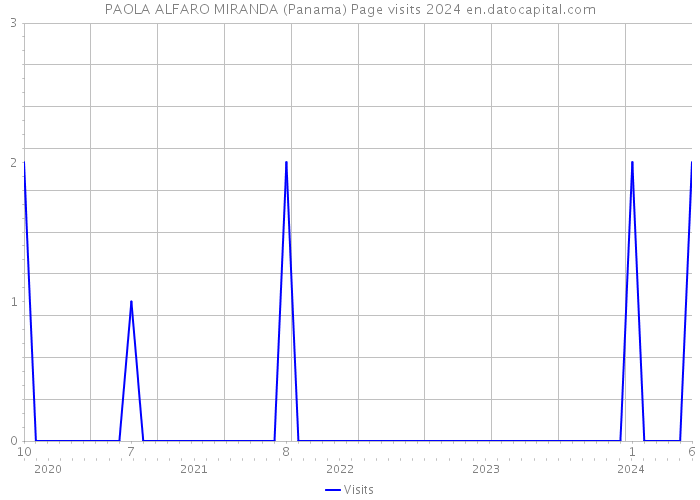 PAOLA ALFARO MIRANDA (Panama) Page visits 2024 