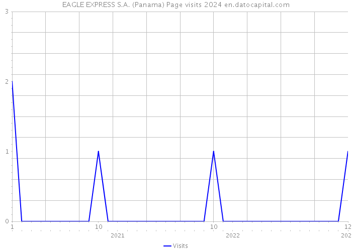 EAGLE EXPRESS S.A. (Panama) Page visits 2024 