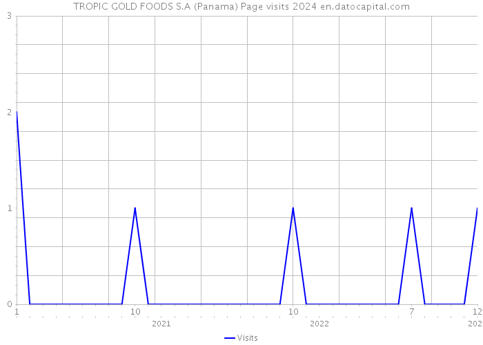 TROPIC GOLD FOODS S.A (Panama) Page visits 2024 