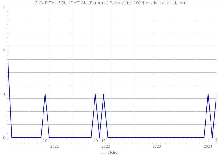 LS CAPITAL FOUNDATION (Panama) Page visits 2024 