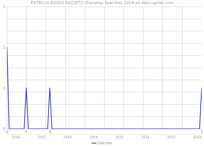 PATRICIA ROSAS RAZZETO (Panama) Searches 2024 