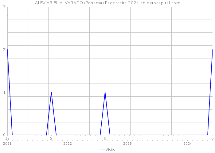 ALEX ARIEL ALVARADO (Panama) Page visits 2024 