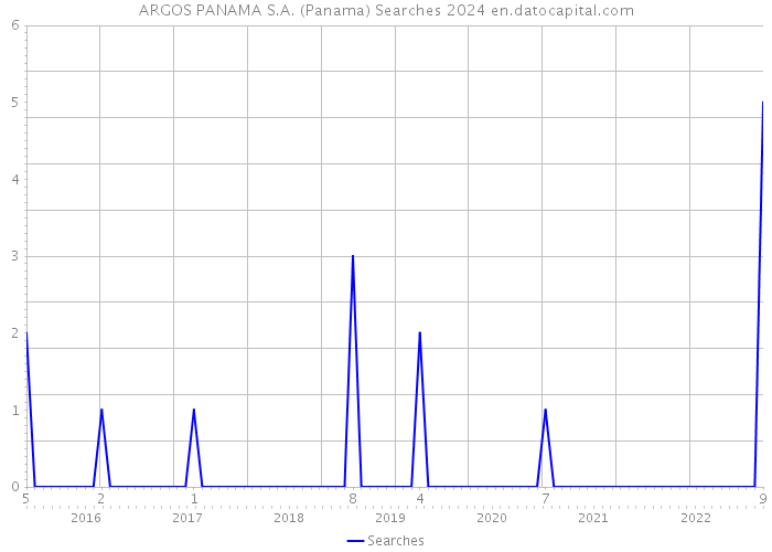 ARGOS PANAMA S.A. (Panama) Searches 2024 
