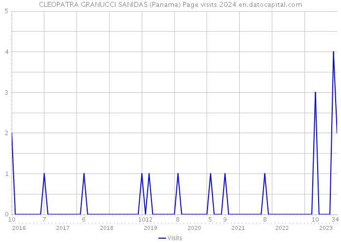 CLEOPATRA GRANUCCI SANIDAS (Panama) Page visits 2024 