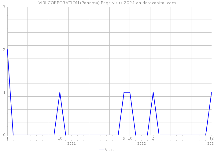 VIRI CORPORATION (Panama) Page visits 2024 